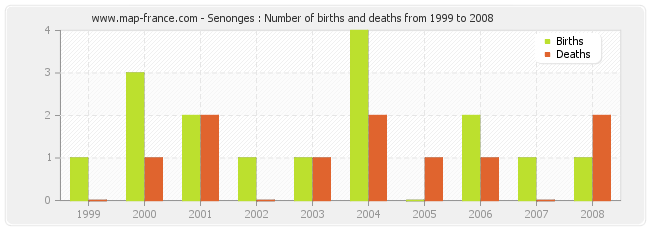 Senonges : Number of births and deaths from 1999 to 2008