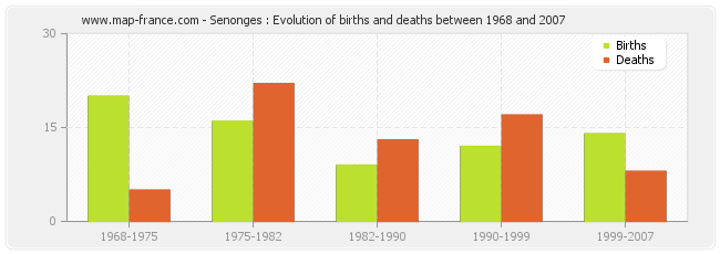 Senonges : Evolution of births and deaths between 1968 and 2007