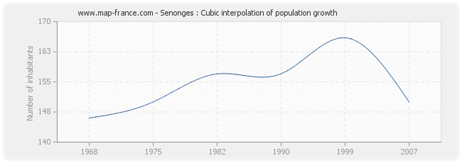 Senonges : Cubic interpolation of population growth