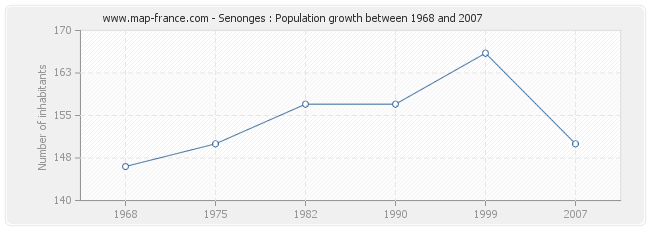 Population Senonges