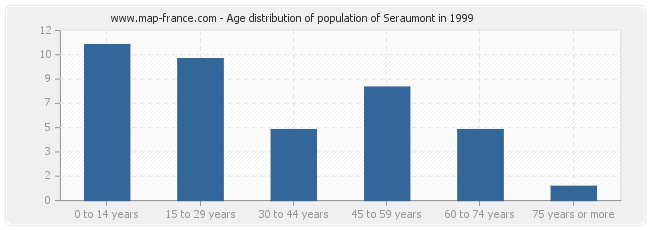 Age distribution of population of Seraumont in 1999