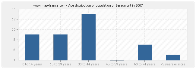 Age distribution of population of Seraumont in 2007