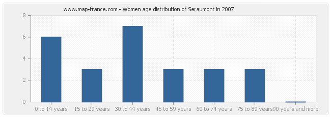Women age distribution of Seraumont in 2007