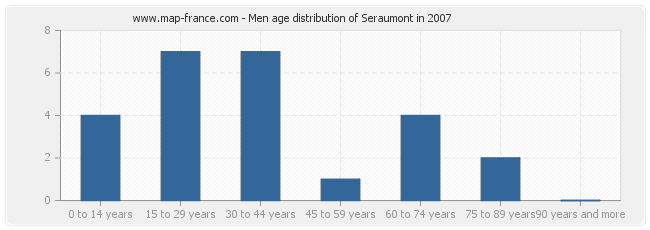 Men age distribution of Seraumont in 2007