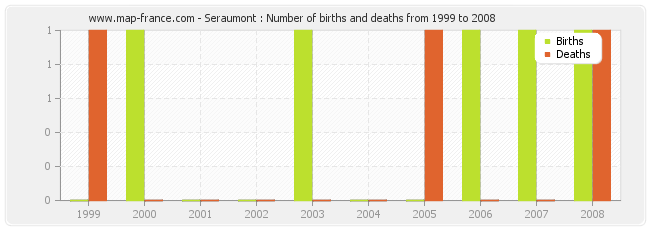 Seraumont : Number of births and deaths from 1999 to 2008
