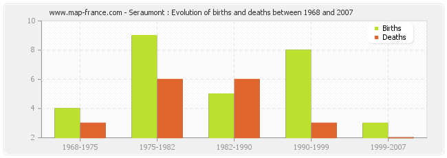 Seraumont : Evolution of births and deaths between 1968 and 2007