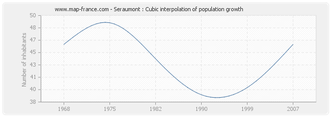 Seraumont : Cubic interpolation of population growth
