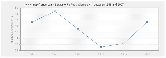 Population Seraumont