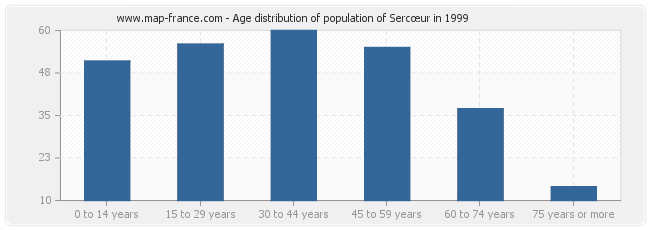 Age distribution of population of Sercœur in 1999