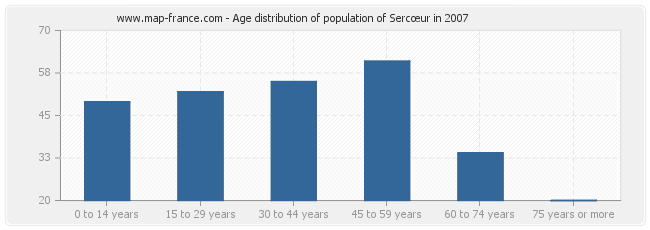 Age distribution of population of Sercœur in 2007