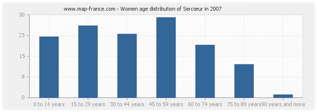 Women age distribution of Sercœur in 2007