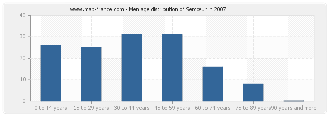 Men age distribution of Sercœur in 2007