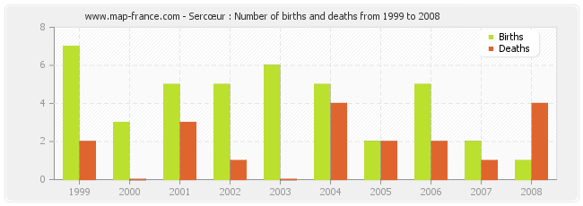 Sercœur : Number of births and deaths from 1999 to 2008