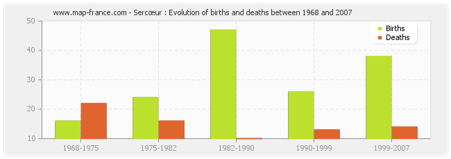 Sercœur : Evolution of births and deaths between 1968 and 2007