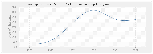 Sercœur : Cubic interpolation of population growth