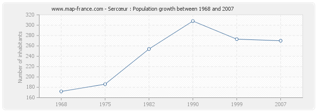 Population Sercœur