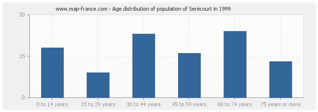 Age distribution of population of Serécourt in 1999