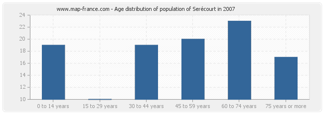 Age distribution of population of Serécourt in 2007