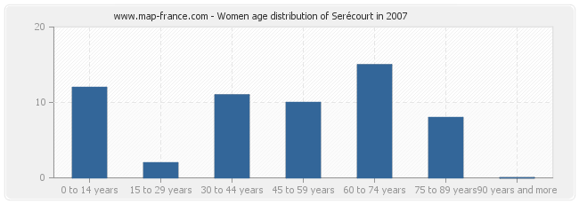 Women age distribution of Serécourt in 2007