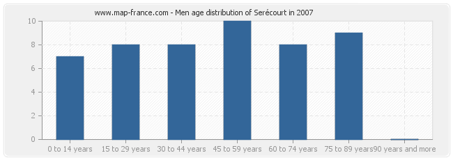 Men age distribution of Serécourt in 2007