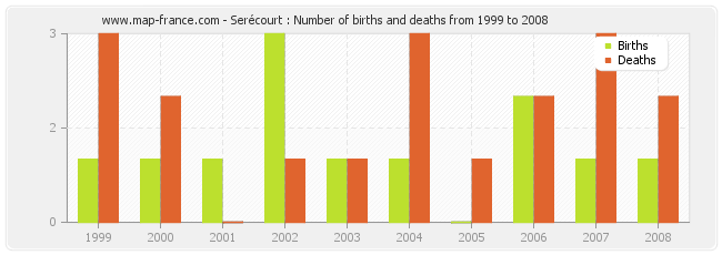 Serécourt : Number of births and deaths from 1999 to 2008