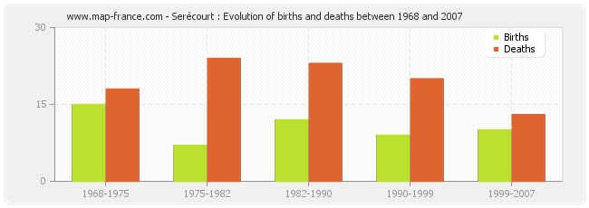 Serécourt : Evolution of births and deaths between 1968 and 2007