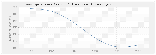 Serécourt : Cubic interpolation of population growth