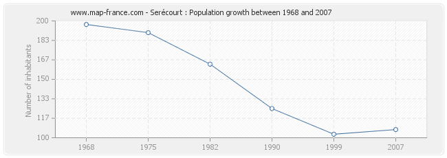 Population Serécourt