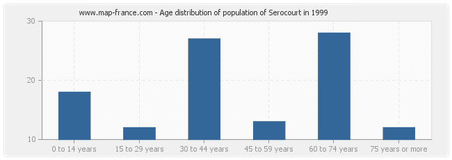 Age distribution of population of Serocourt in 1999
