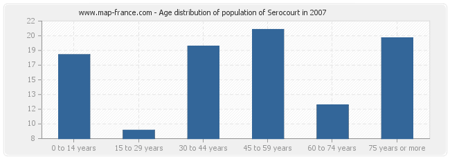 Age distribution of population of Serocourt in 2007