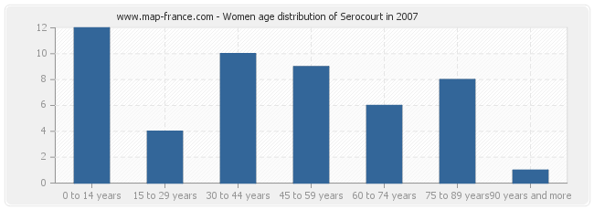 Women age distribution of Serocourt in 2007