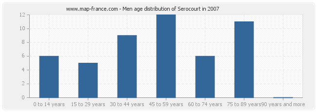 Men age distribution of Serocourt in 2007