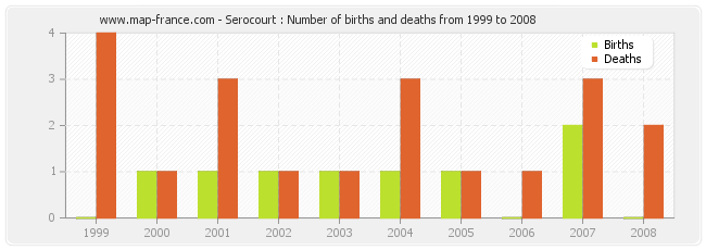 Serocourt : Number of births and deaths from 1999 to 2008