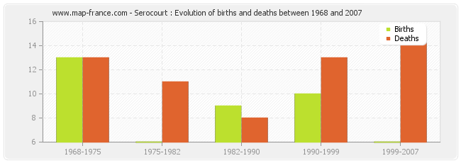 Serocourt : Evolution of births and deaths between 1968 and 2007