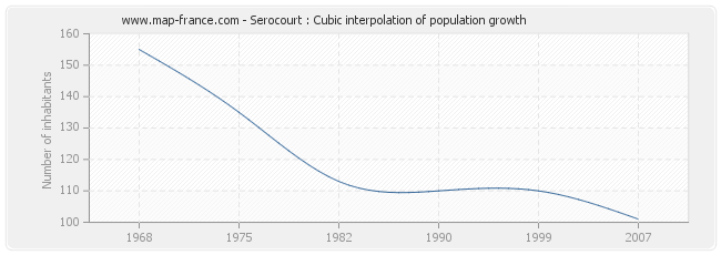 Serocourt : Cubic interpolation of population growth