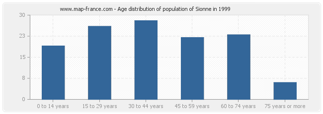Age distribution of population of Sionne in 1999