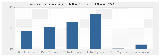 Age distribution of population of Sionne in 2007