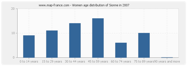 Women age distribution of Sionne in 2007