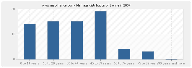 Men age distribution of Sionne in 2007