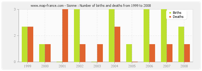Sionne : Number of births and deaths from 1999 to 2008