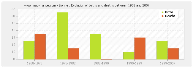 Sionne : Evolution of births and deaths between 1968 and 2007
