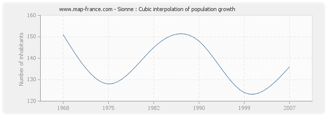 Sionne : Cubic interpolation of population growth
