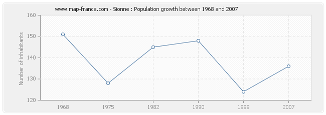 Population Sionne