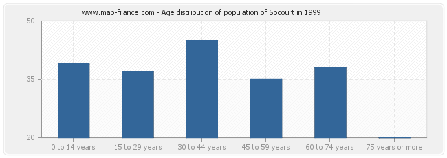 Age distribution of population of Socourt in 1999