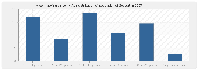 Age distribution of population of Socourt in 2007
