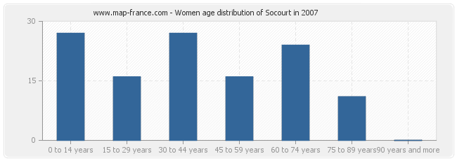 Women age distribution of Socourt in 2007