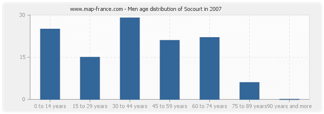 Men age distribution of Socourt in 2007