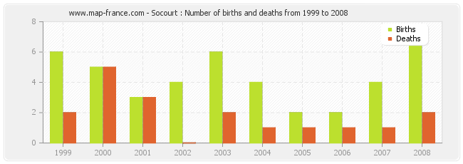 Socourt : Number of births and deaths from 1999 to 2008