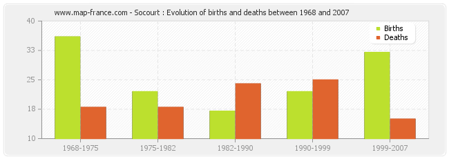 Socourt : Evolution of births and deaths between 1968 and 2007