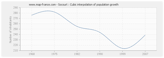 Socourt : Cubic interpolation of population growth